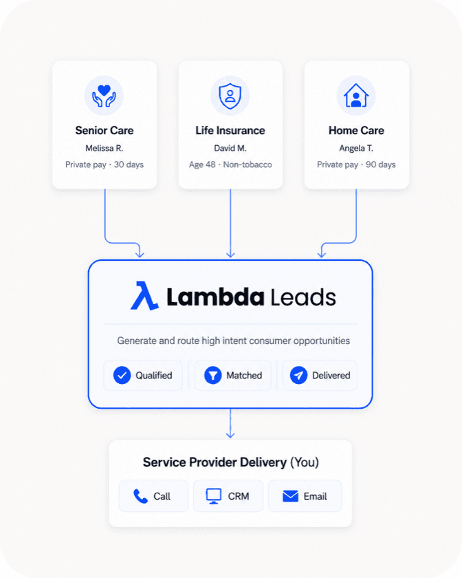 Diagram showing Senior Care, Life Insurance, and Home Care leads flowing through Lambda Leads to qualify, match, and deliver opportunities to service providers by call, CRM, or email